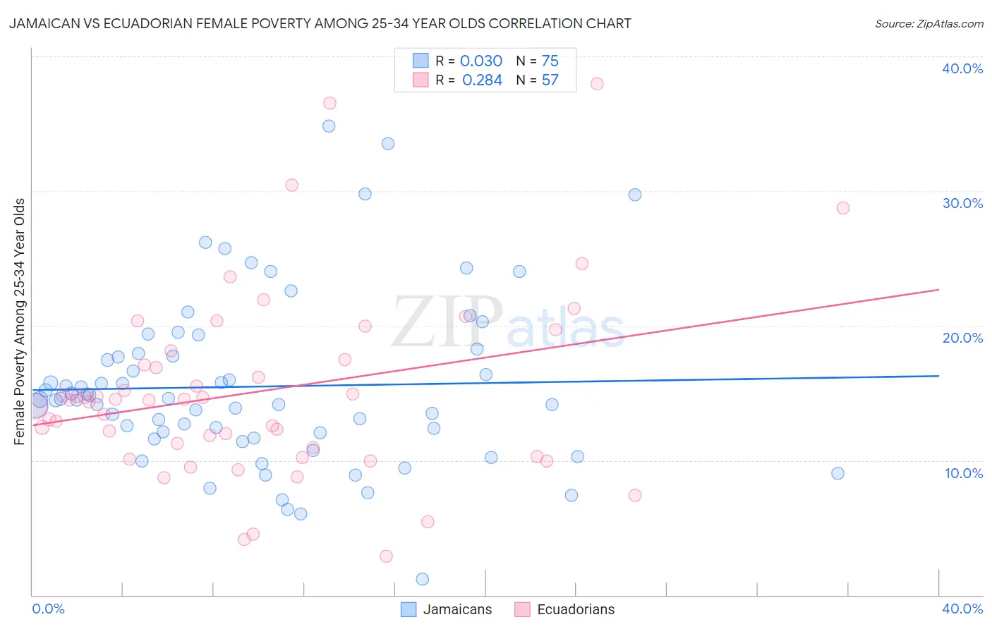 Jamaican vs Ecuadorian Female Poverty Among 25-34 Year Olds