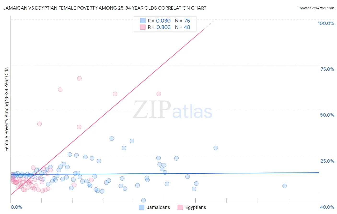 Jamaican vs Egyptian Female Poverty Among 25-34 Year Olds