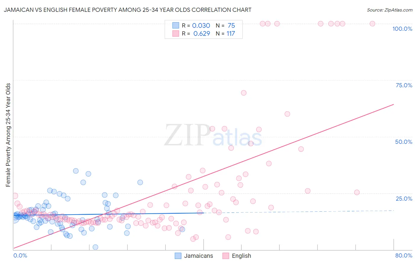 Jamaican vs English Female Poverty Among 25-34 Year Olds