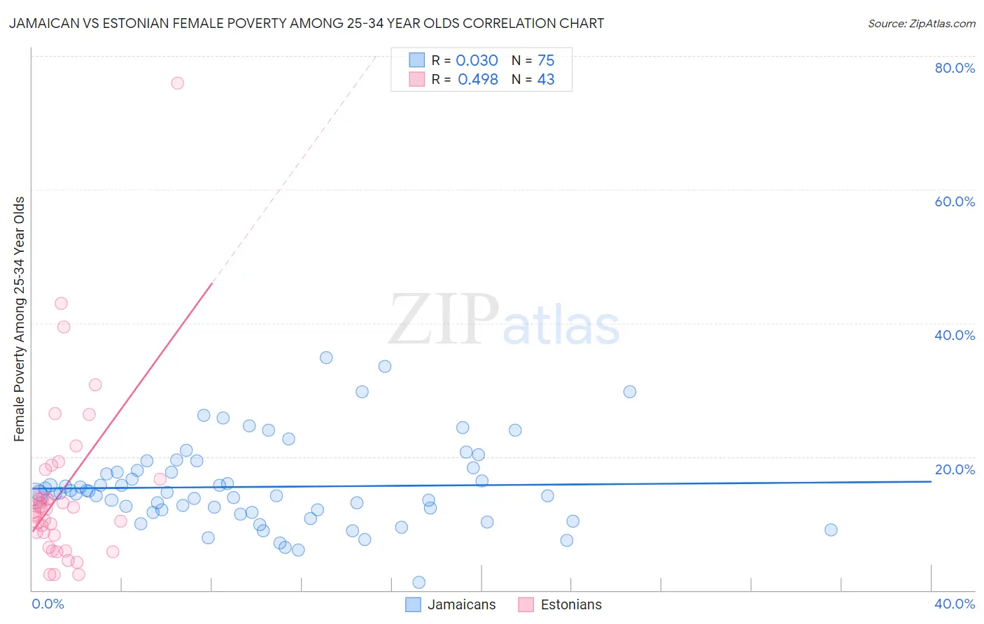 Jamaican vs Estonian Female Poverty Among 25-34 Year Olds