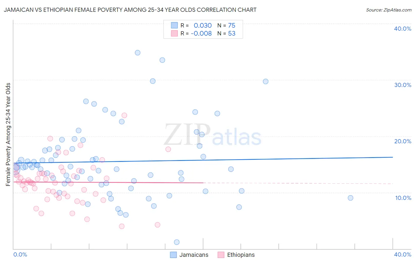 Jamaican vs Ethiopian Female Poverty Among 25-34 Year Olds