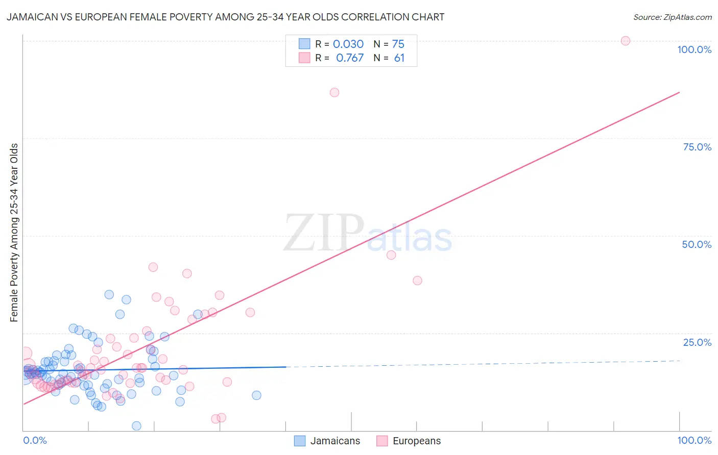 Jamaican vs European Female Poverty Among 25-34 Year Olds