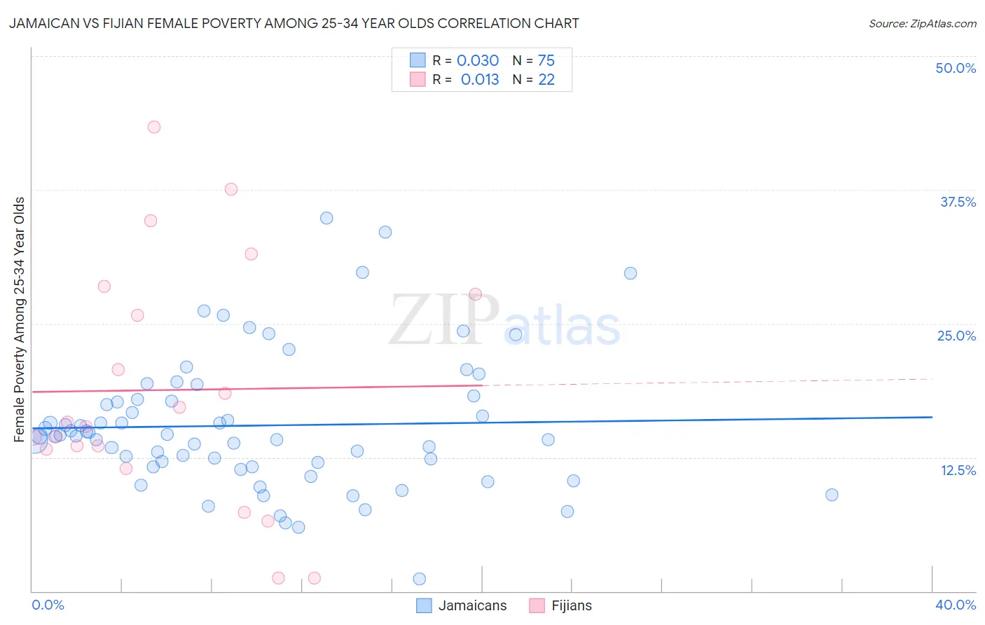 Jamaican vs Fijian Female Poverty Among 25-34 Year Olds