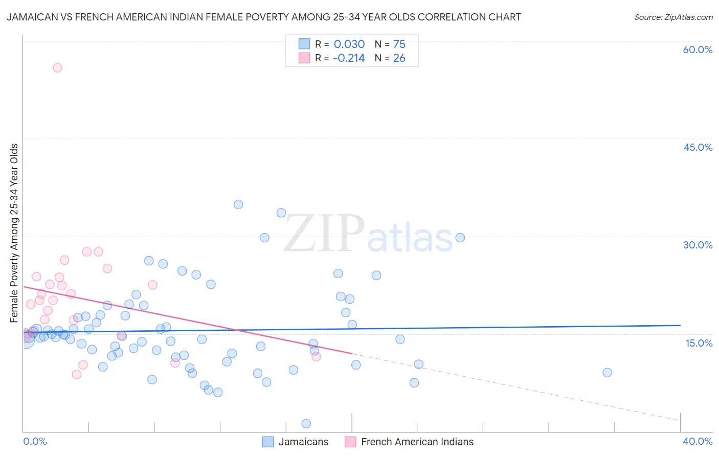 Jamaican vs French American Indian Female Poverty Among 25-34 Year Olds