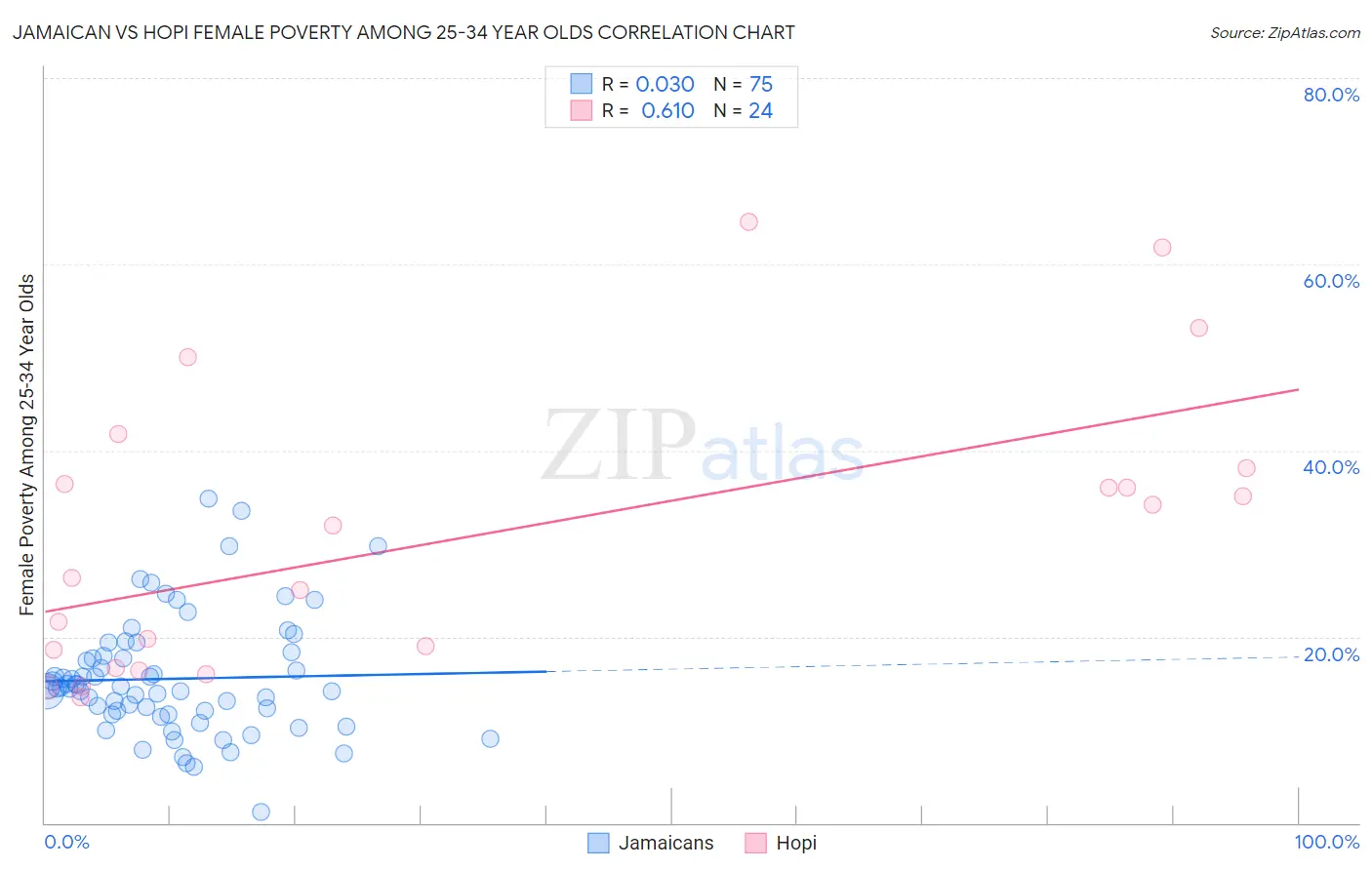 Jamaican vs Hopi Female Poverty Among 25-34 Year Olds