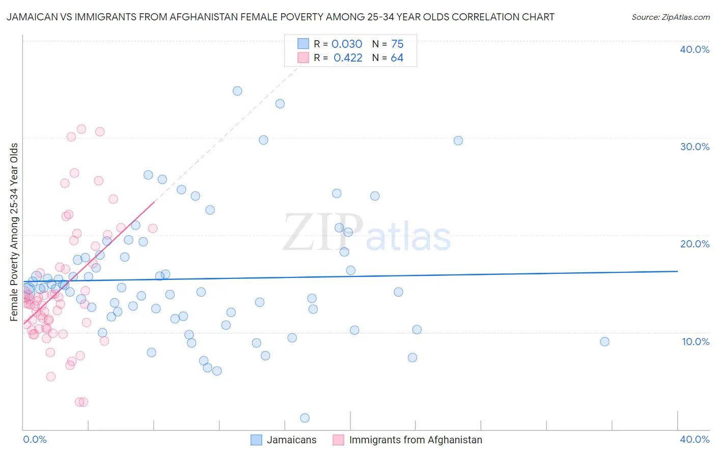 Jamaican vs Immigrants from Afghanistan Female Poverty Among 25-34 Year Olds