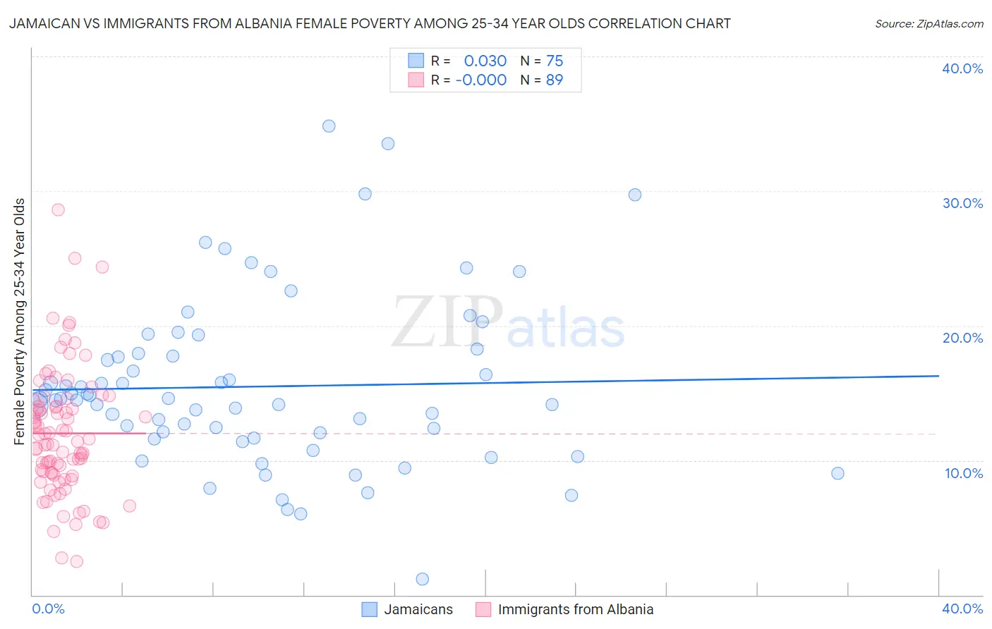 Jamaican vs Immigrants from Albania Female Poverty Among 25-34 Year Olds