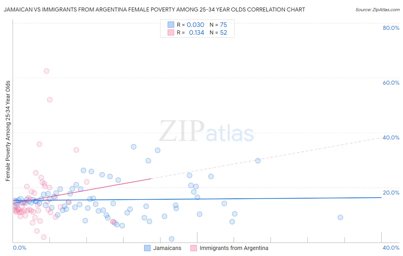Jamaican vs Immigrants from Argentina Female Poverty Among 25-34 Year Olds