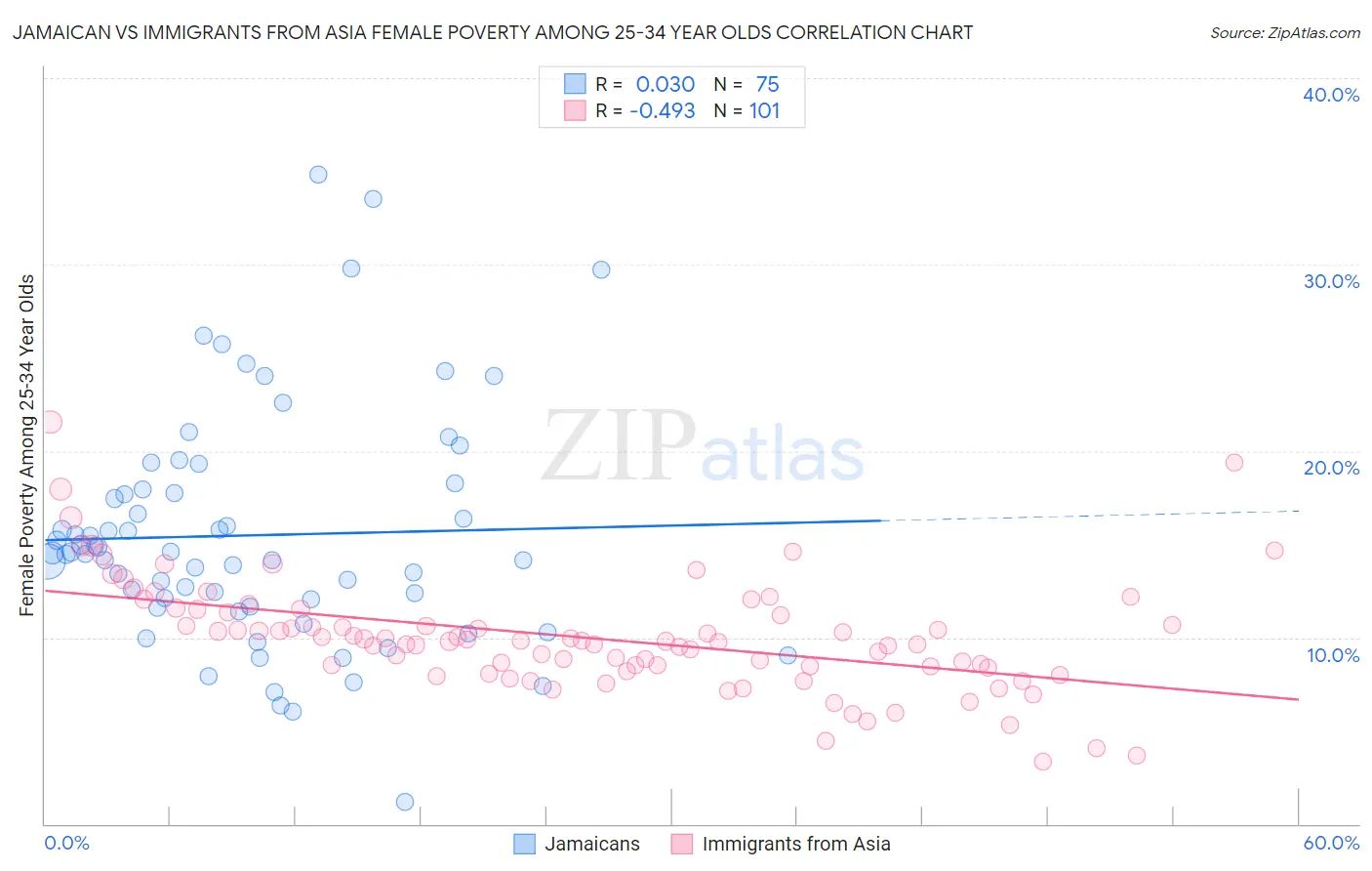 Jamaican vs Immigrants from Asia Female Poverty Among 25-34 Year Olds