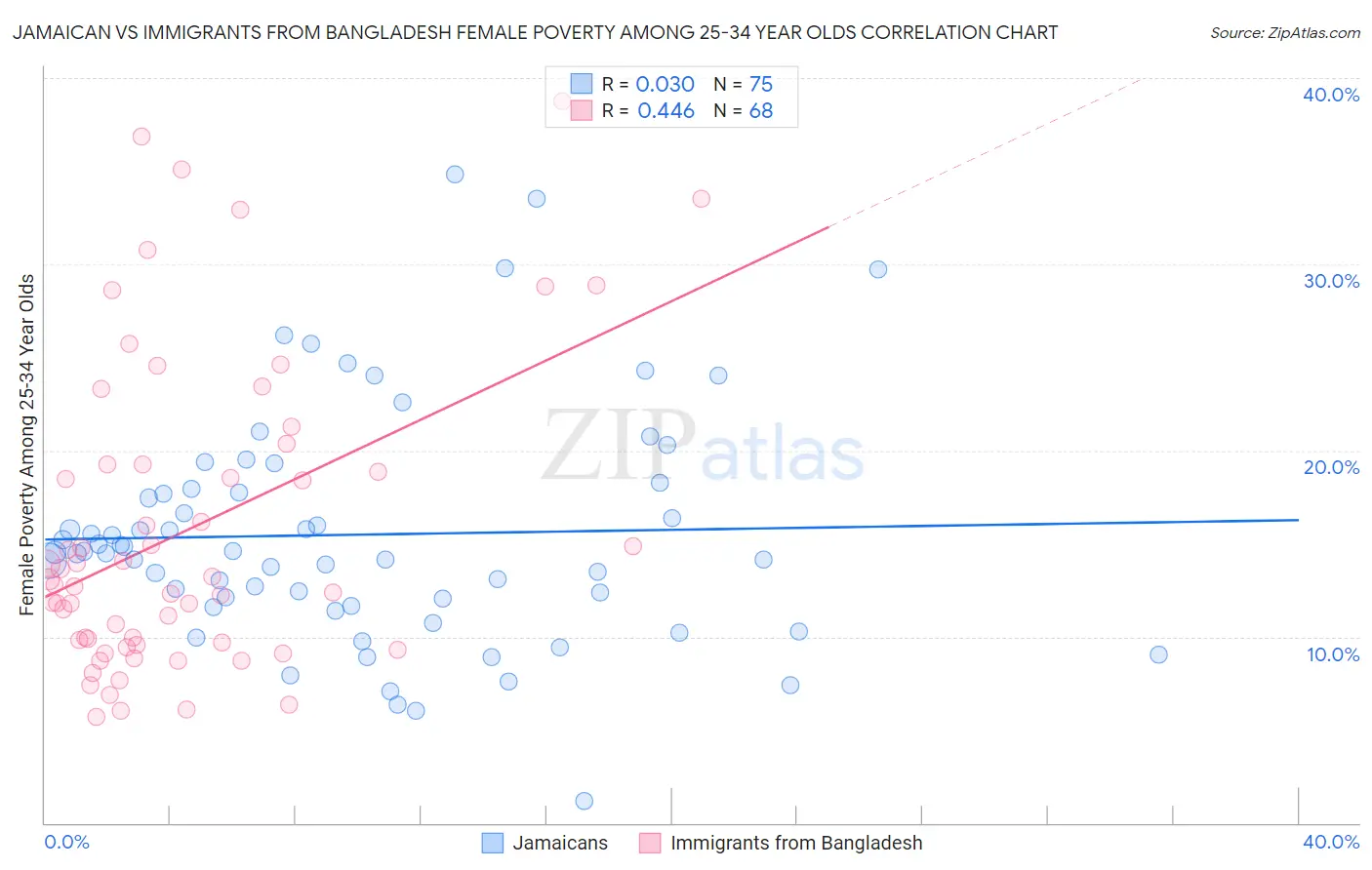 Jamaican vs Immigrants from Bangladesh Female Poverty Among 25-34 Year Olds