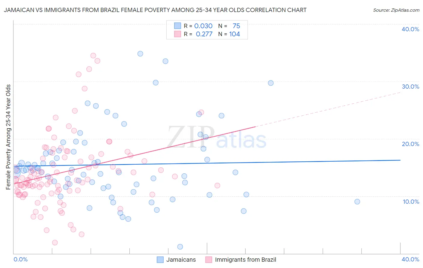 Jamaican vs Immigrants from Brazil Female Poverty Among 25-34 Year Olds