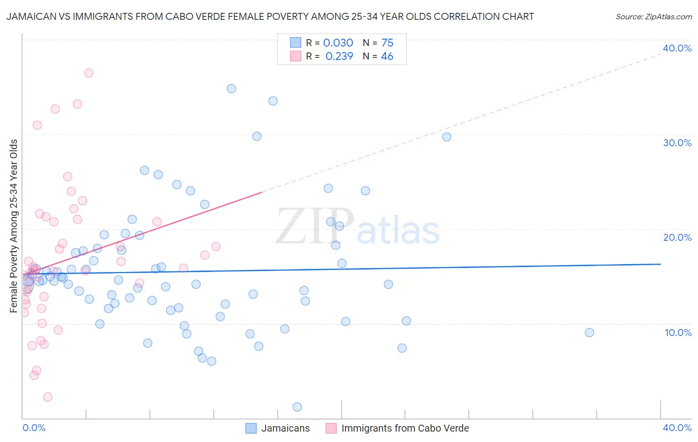 Jamaican vs Immigrants from Cabo Verde Female Poverty Among 25-34 Year Olds