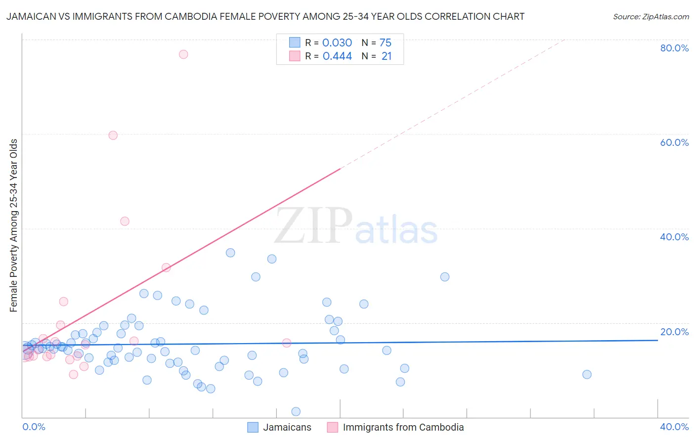 Jamaican vs Immigrants from Cambodia Female Poverty Among 25-34 Year Olds