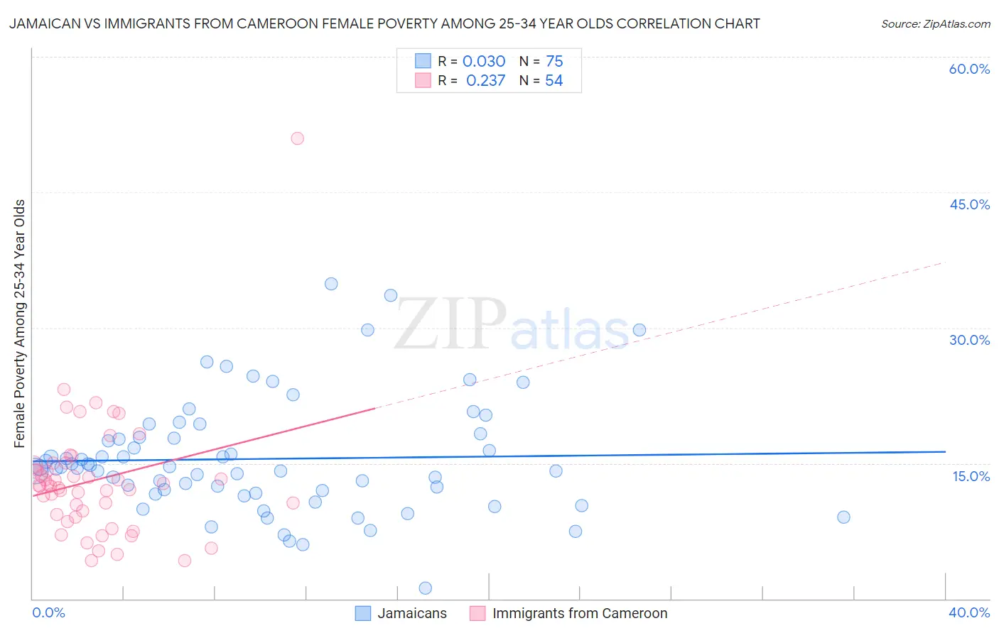 Jamaican vs Immigrants from Cameroon Female Poverty Among 25-34 Year Olds