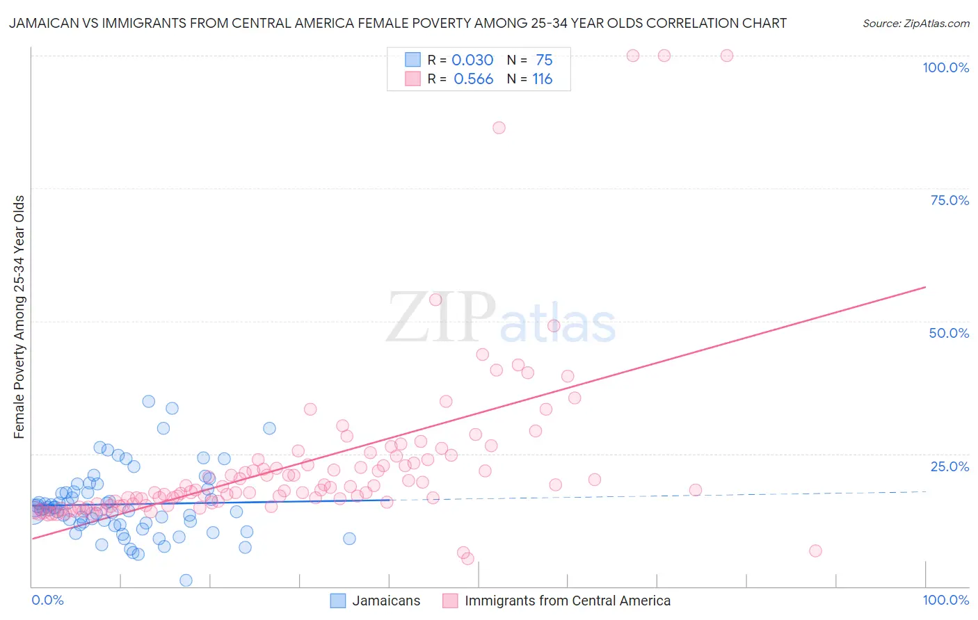 Jamaican vs Immigrants from Central America Female Poverty Among 25-34 Year Olds