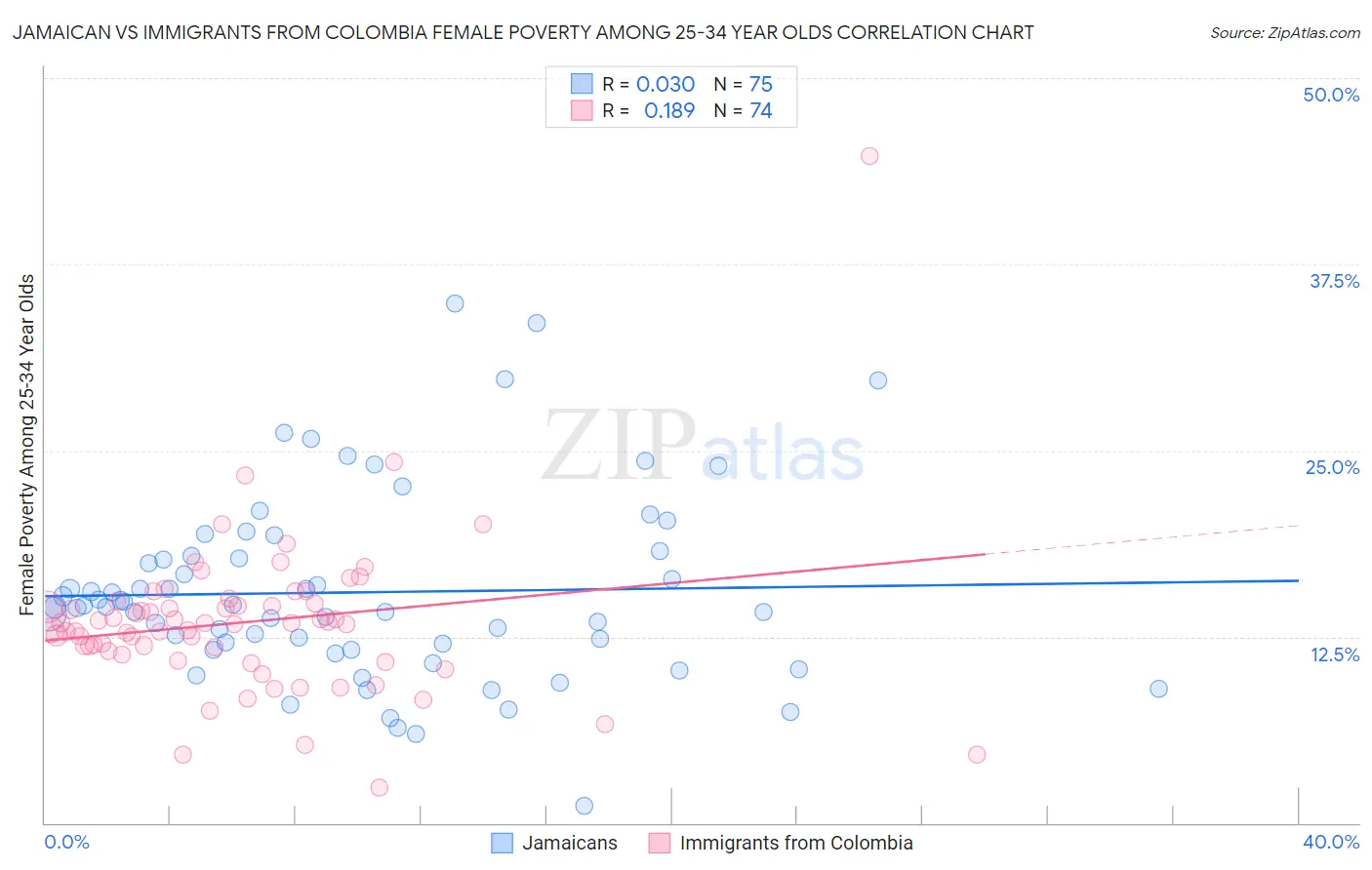 Jamaican vs Immigrants from Colombia Female Poverty Among 25-34 Year Olds