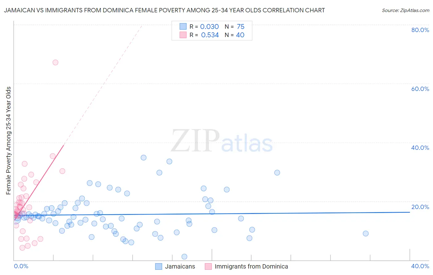 Jamaican vs Immigrants from Dominica Female Poverty Among 25-34 Year Olds