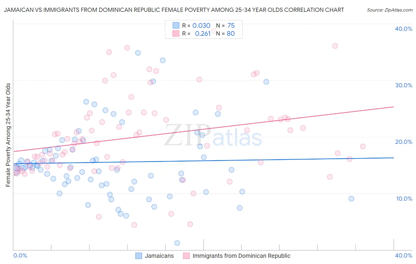 Jamaican vs Immigrants from Dominican Republic Female Poverty Among 25-34 Year Olds
