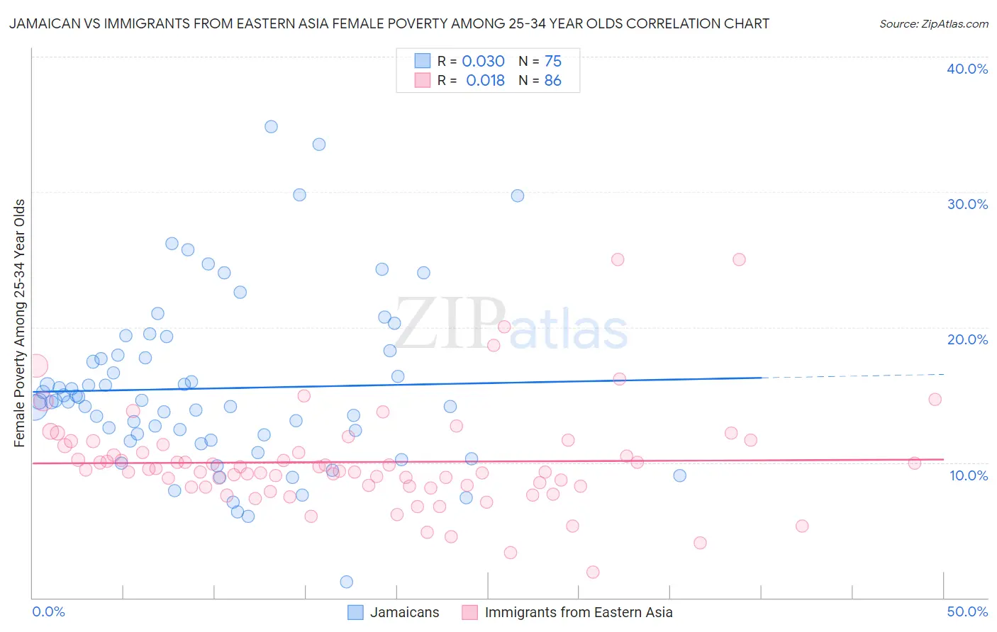 Jamaican vs Immigrants from Eastern Asia Female Poverty Among 25-34 Year Olds