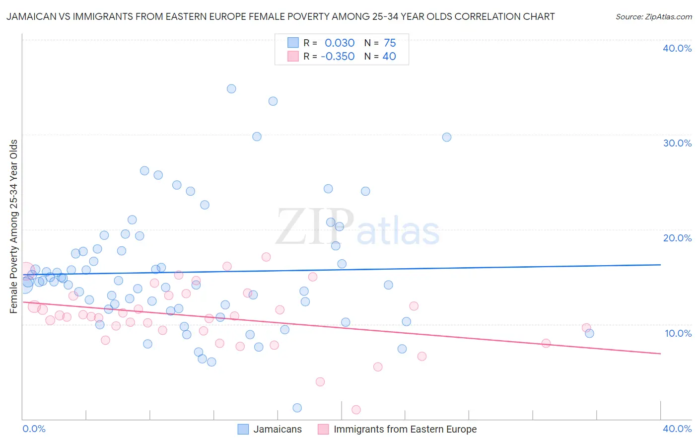 Jamaican vs Immigrants from Eastern Europe Female Poverty Among 25-34 Year Olds