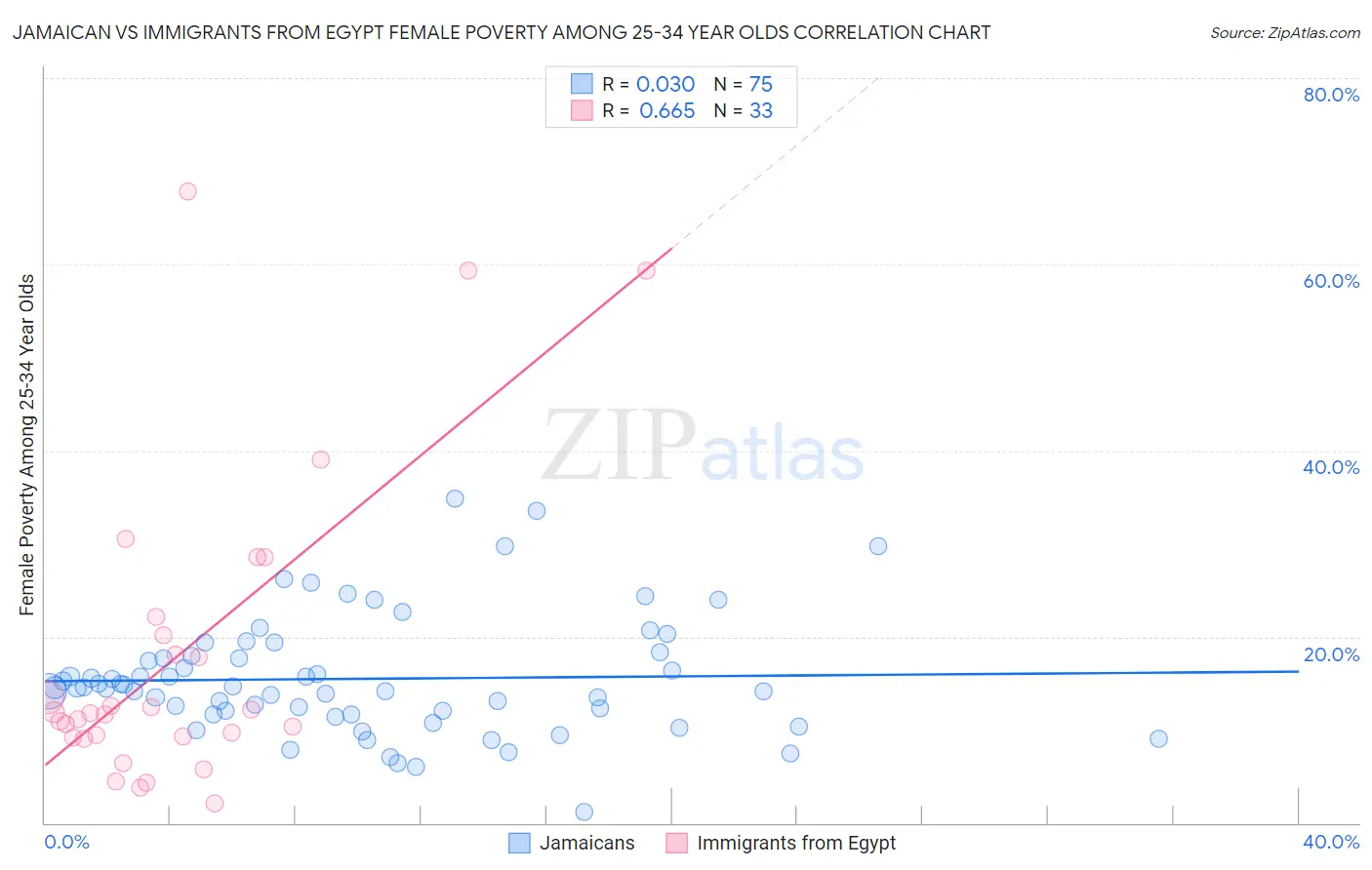 Jamaican vs Immigrants from Egypt Female Poverty Among 25-34 Year Olds