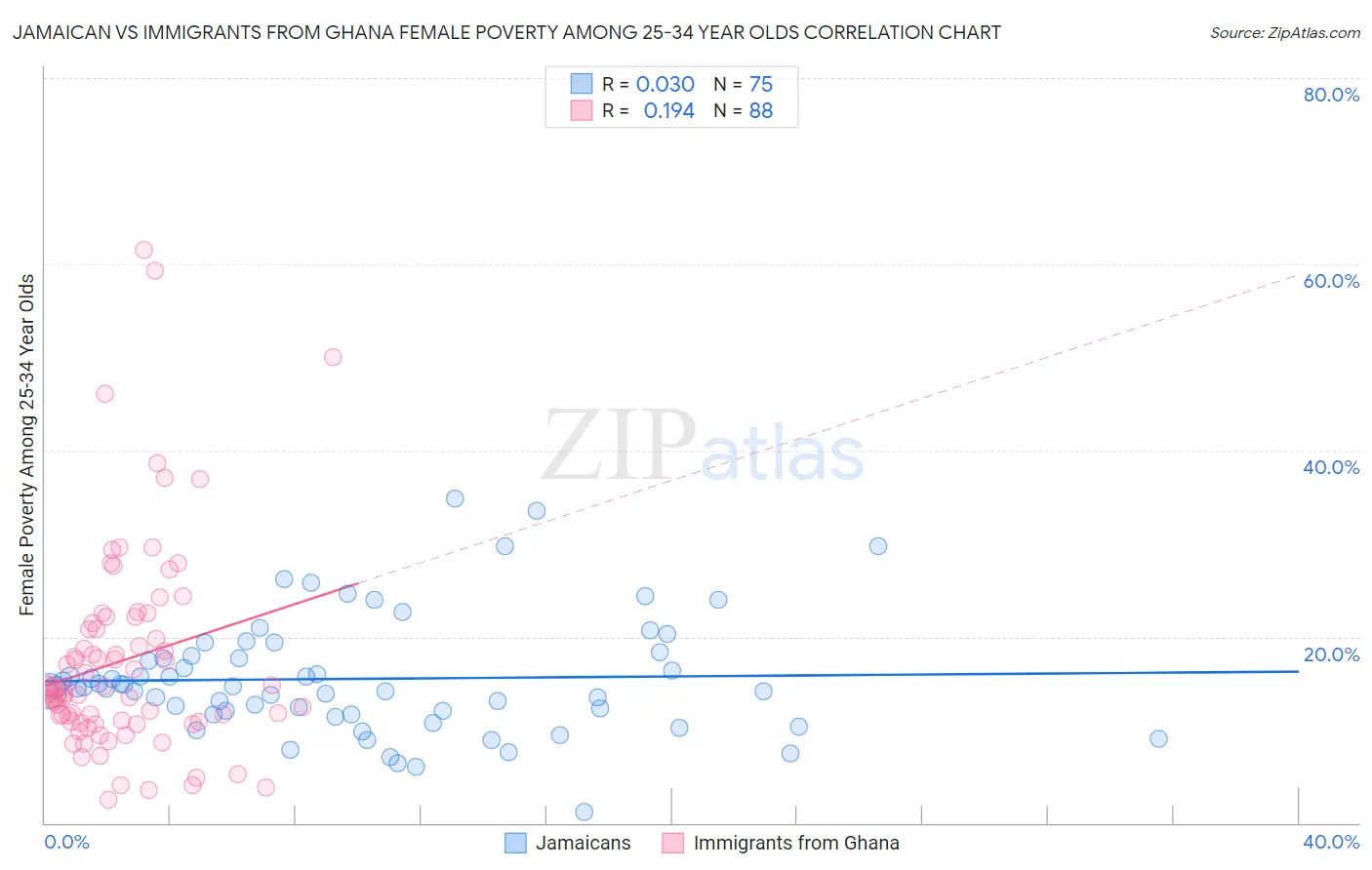 Jamaican vs Immigrants from Ghana Female Poverty Among 25-34 Year Olds