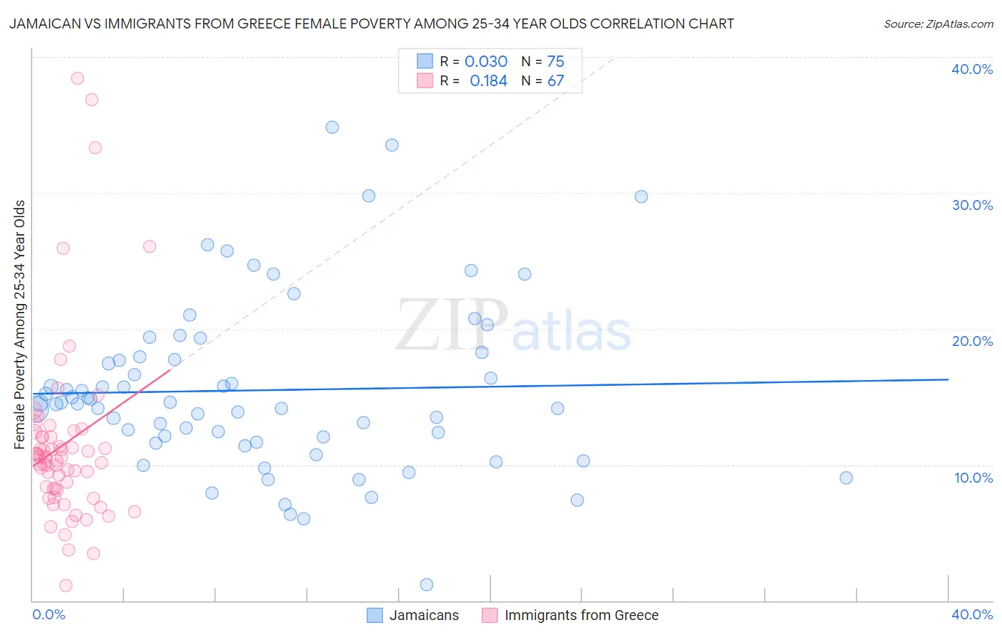 Jamaican vs Immigrants from Greece Female Poverty Among 25-34 Year Olds
