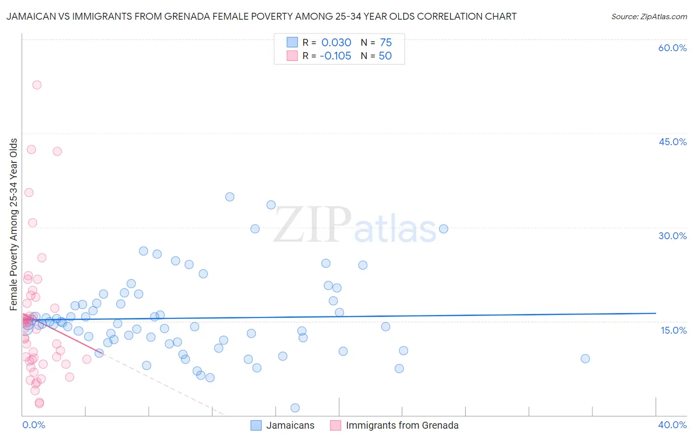 Jamaican vs Immigrants from Grenada Female Poverty Among 25-34 Year Olds