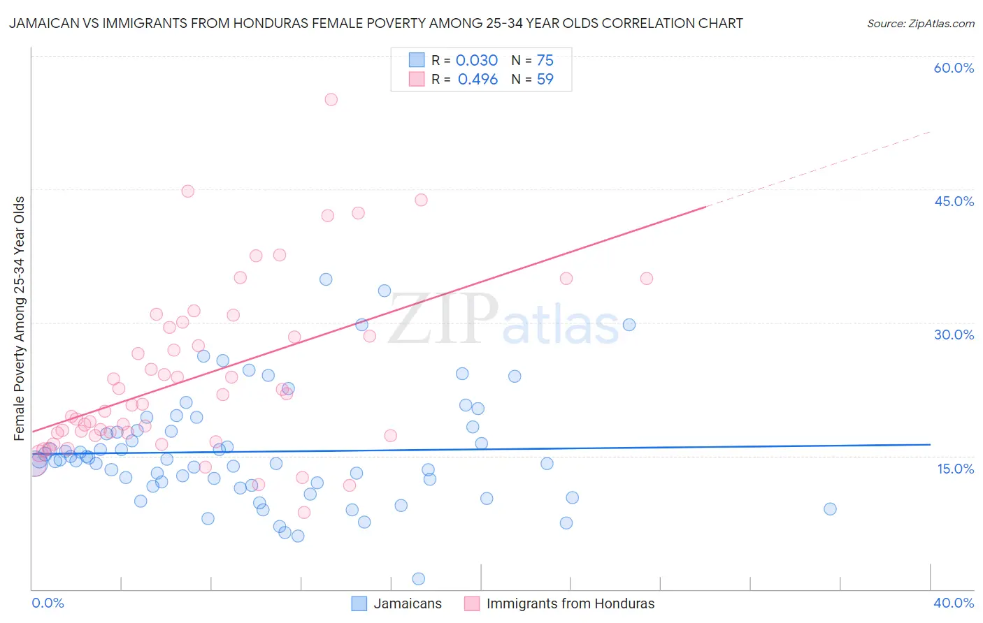 Jamaican vs Immigrants from Honduras Female Poverty Among 25-34 Year Olds