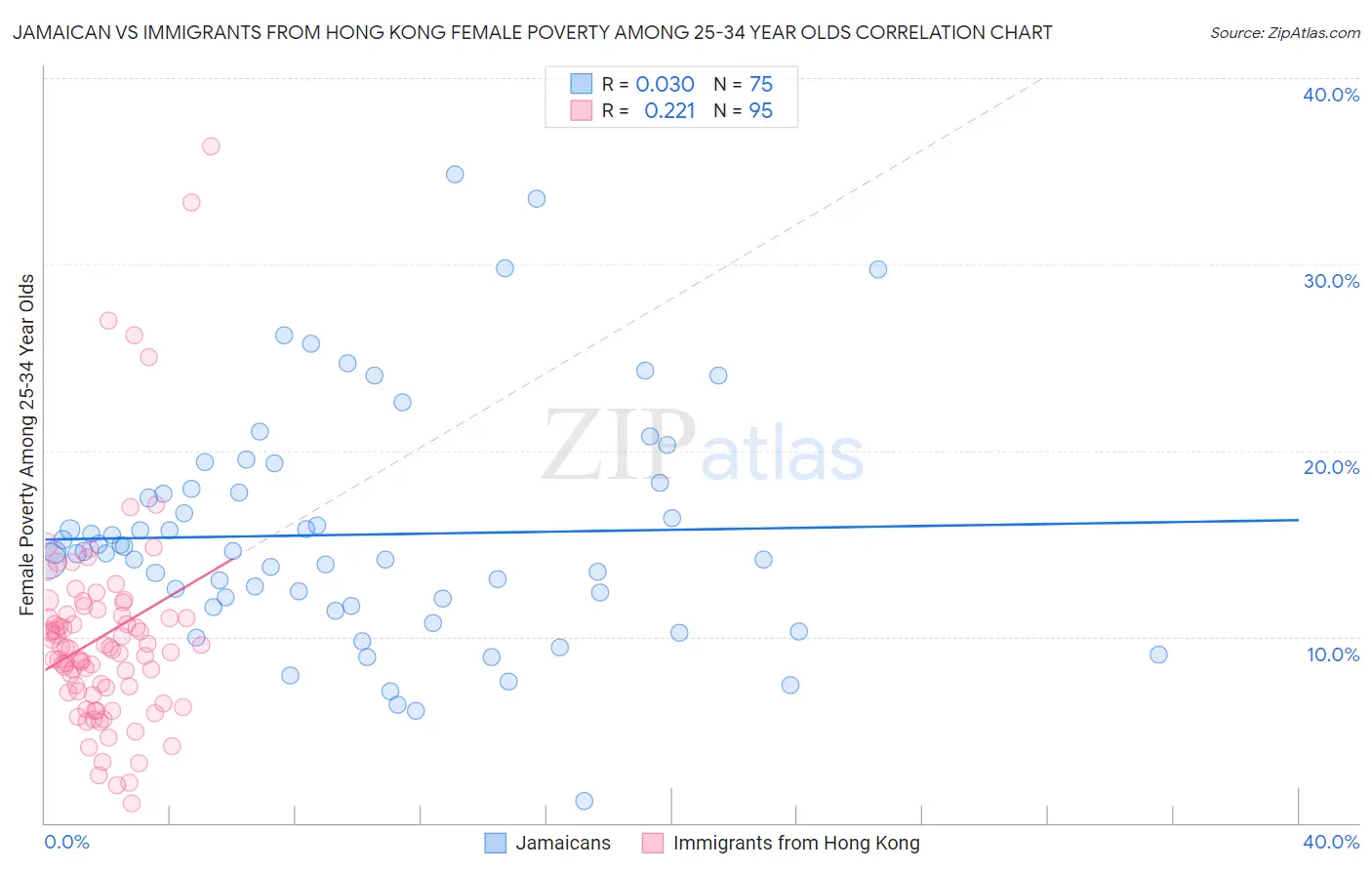 Jamaican vs Immigrants from Hong Kong Female Poverty Among 25-34 Year Olds