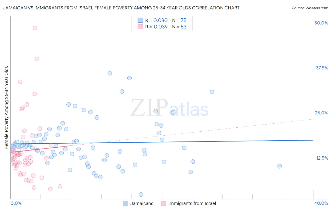 Jamaican vs Immigrants from Israel Female Poverty Among 25-34 Year Olds