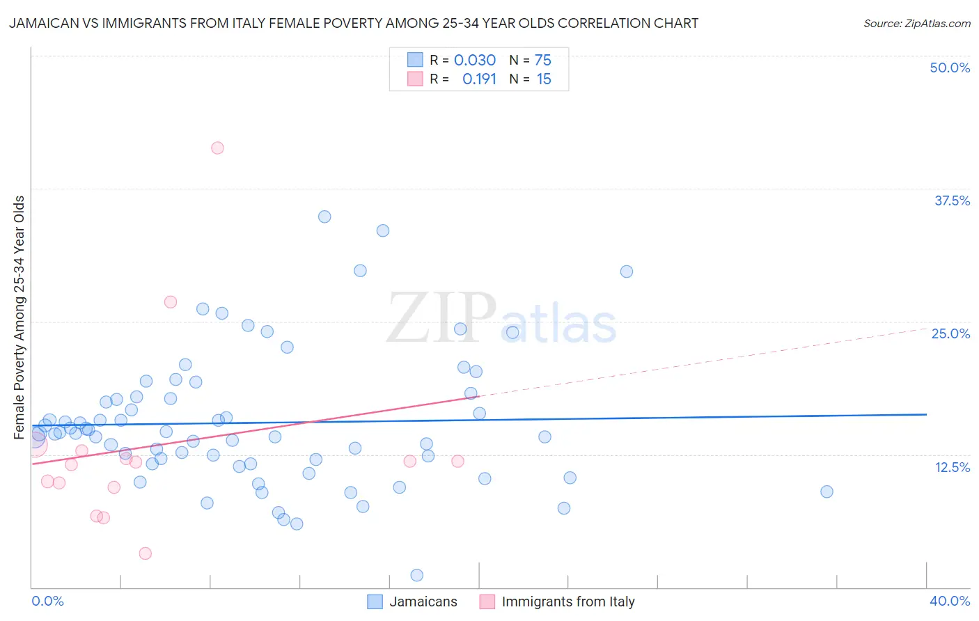 Jamaican vs Immigrants from Italy Female Poverty Among 25-34 Year Olds