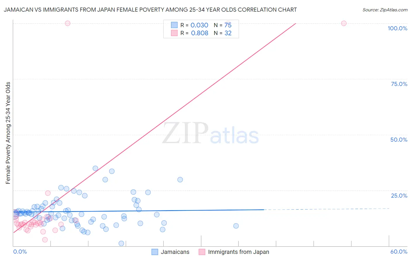 Jamaican vs Immigrants from Japan Female Poverty Among 25-34 Year Olds