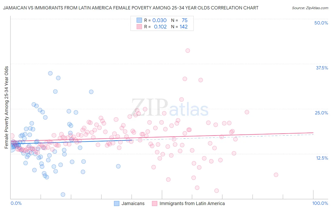 Jamaican vs Immigrants from Latin America Female Poverty Among 25-34 Year Olds
