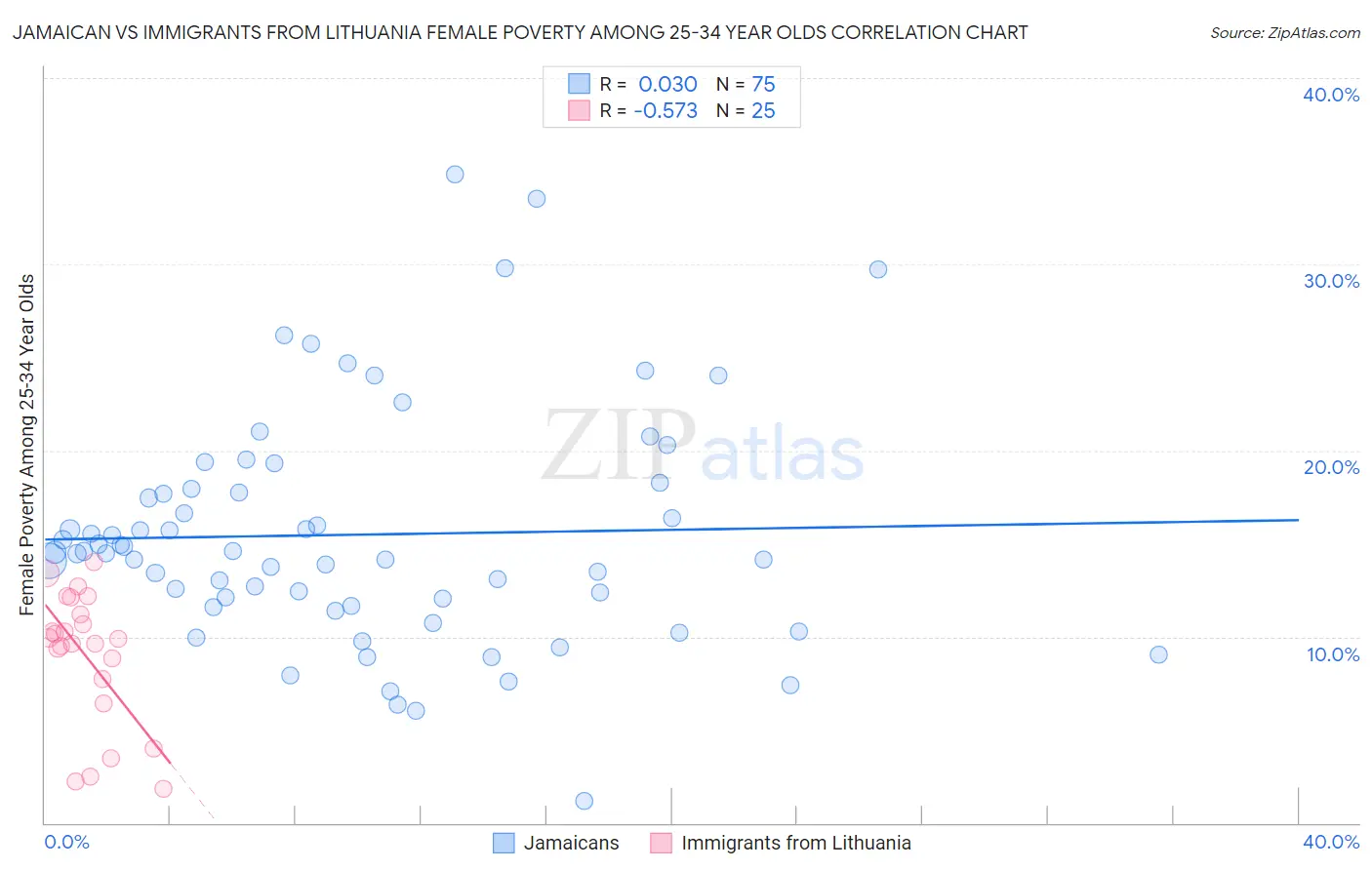 Jamaican vs Immigrants from Lithuania Female Poverty Among 25-34 Year Olds