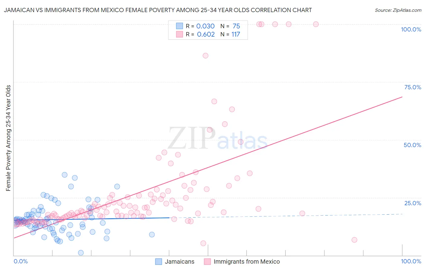 Jamaican vs Immigrants from Mexico Female Poverty Among 25-34 Year Olds