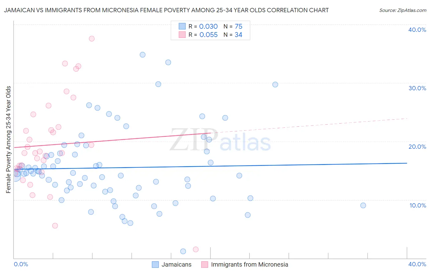 Jamaican vs Immigrants from Micronesia Female Poverty Among 25-34 Year Olds
