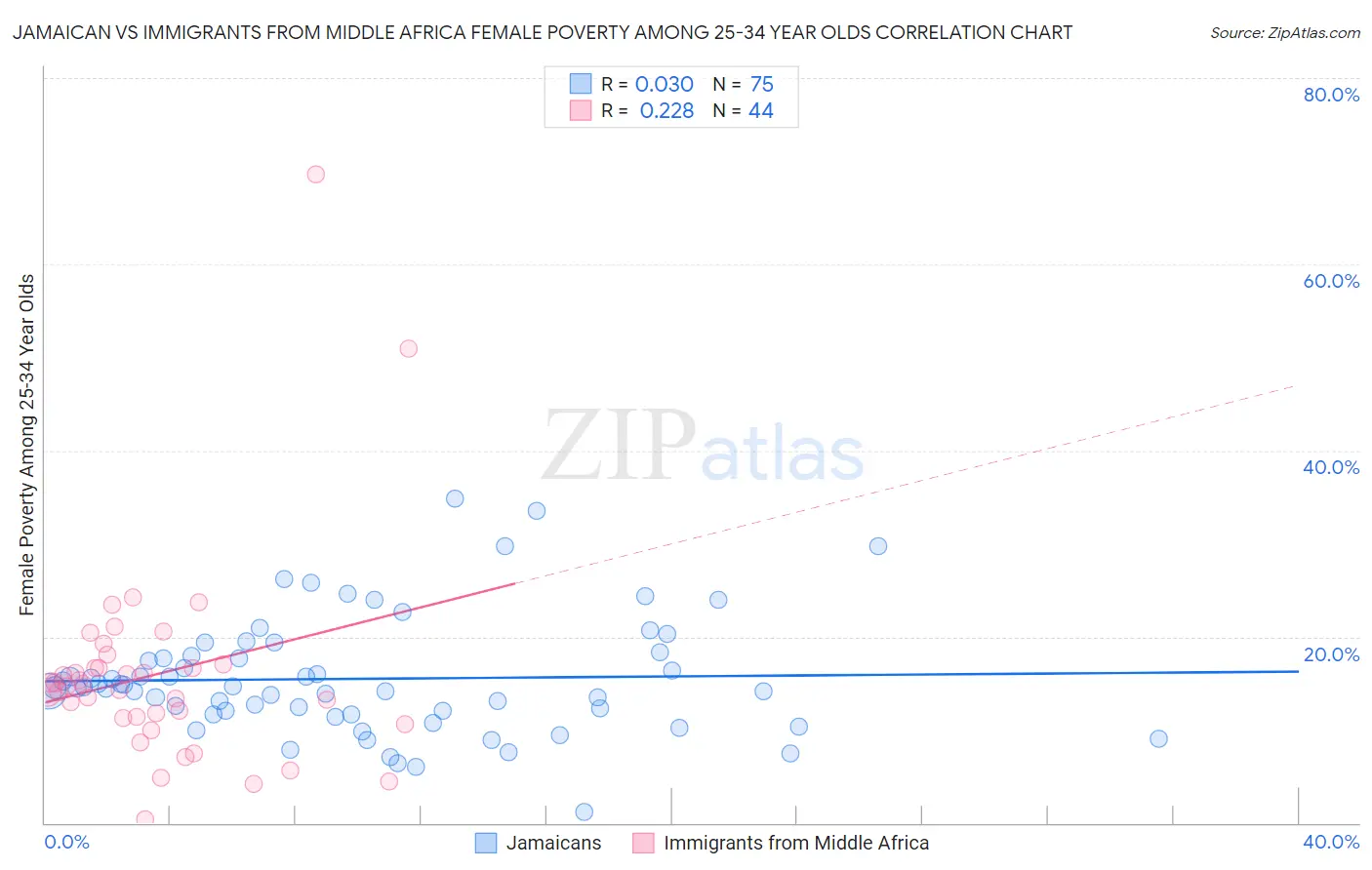 Jamaican vs Immigrants from Middle Africa Female Poverty Among 25-34 Year Olds