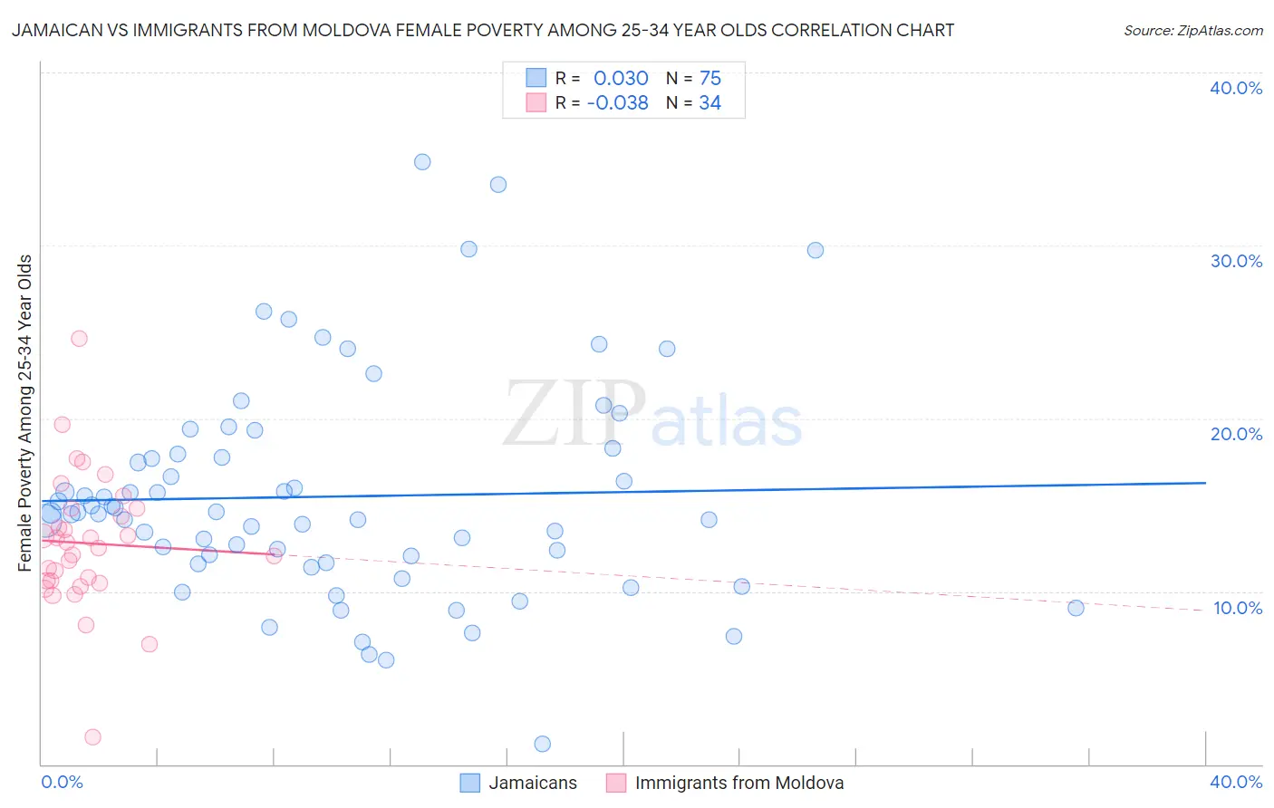 Jamaican vs Immigrants from Moldova Female Poverty Among 25-34 Year Olds