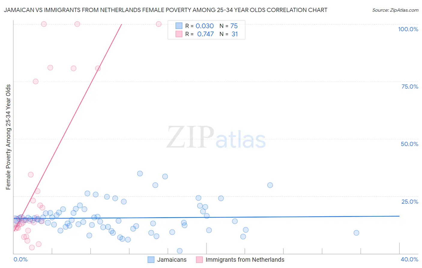 Jamaican vs Immigrants from Netherlands Female Poverty Among 25-34 Year Olds