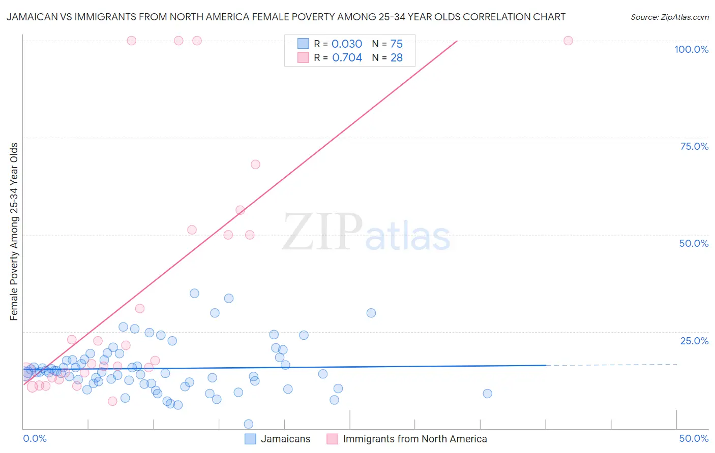 Jamaican vs Immigrants from North America Female Poverty Among 25-34 Year Olds
