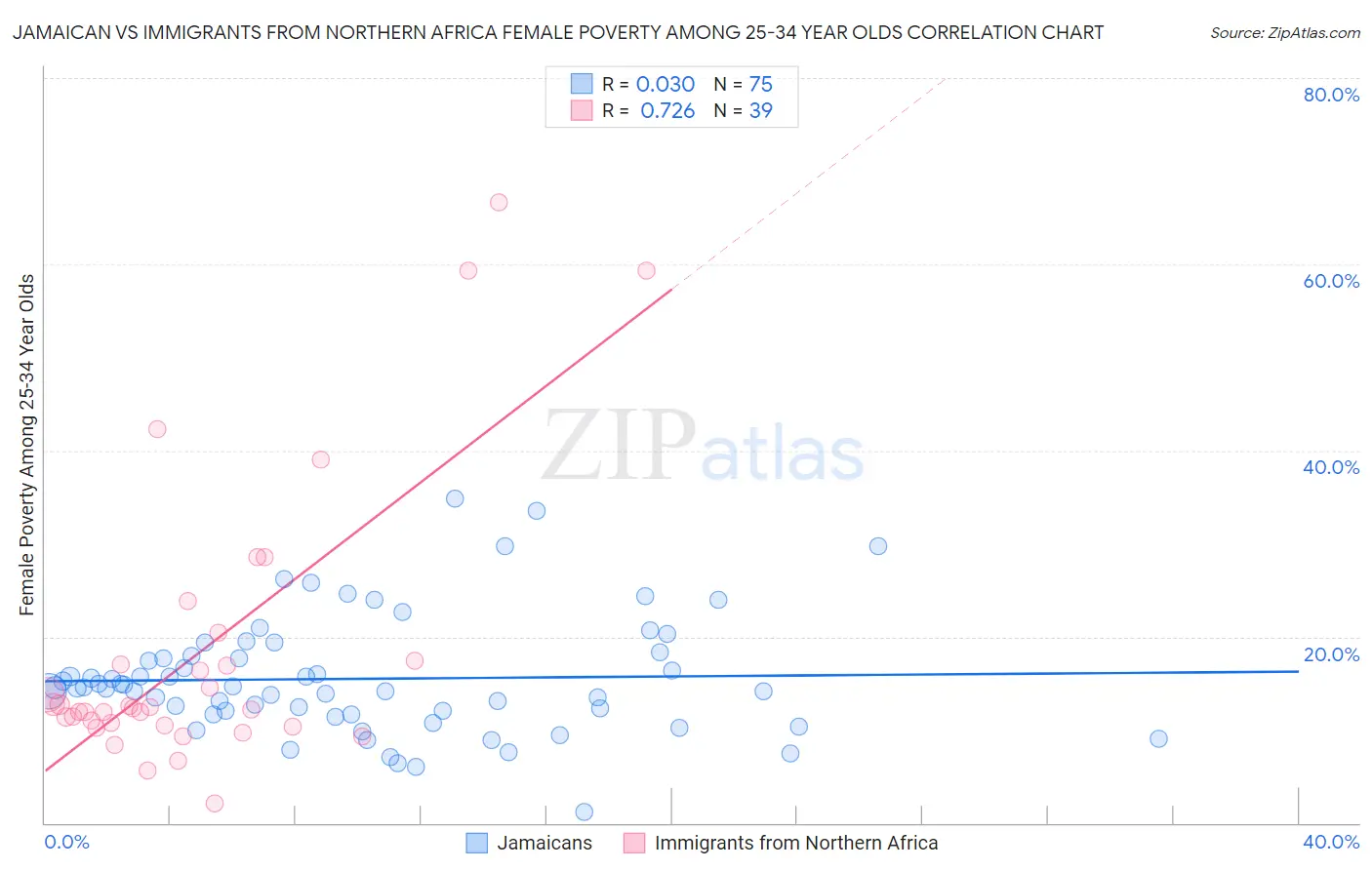 Jamaican vs Immigrants from Northern Africa Female Poverty Among 25-34 Year Olds
