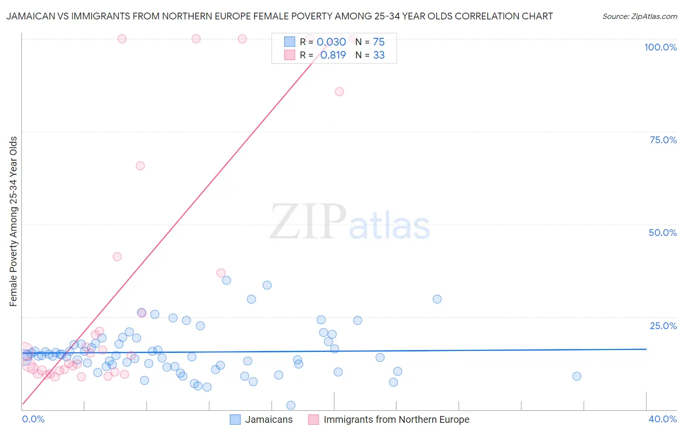 Jamaican vs Immigrants from Northern Europe Female Poverty Among 25-34 Year Olds