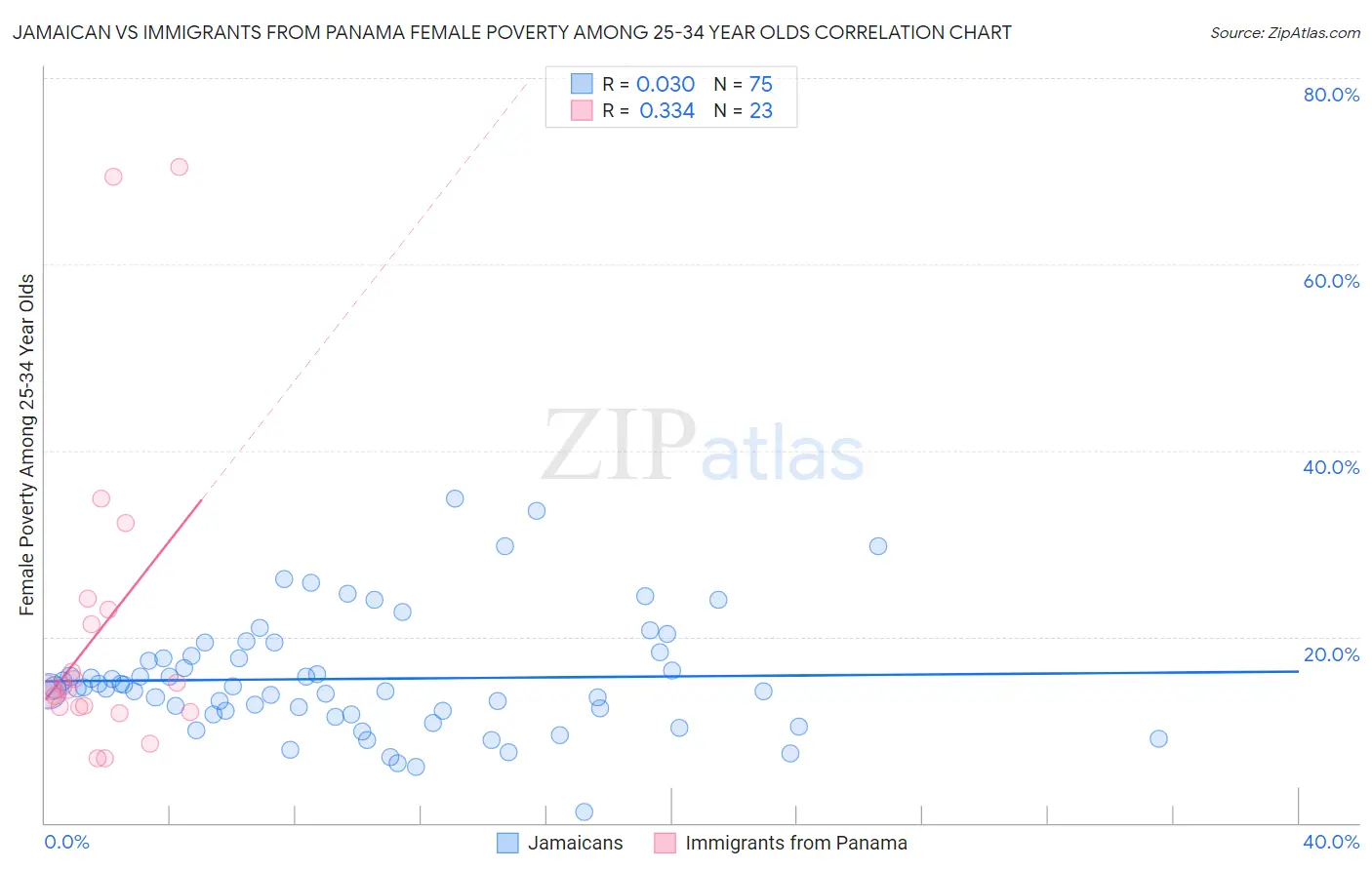Jamaican vs Immigrants from Panama Female Poverty Among 25-34 Year Olds
