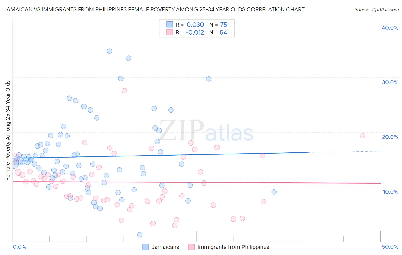 Jamaican vs Immigrants from Philippines Female Poverty Among 25-34 Year Olds