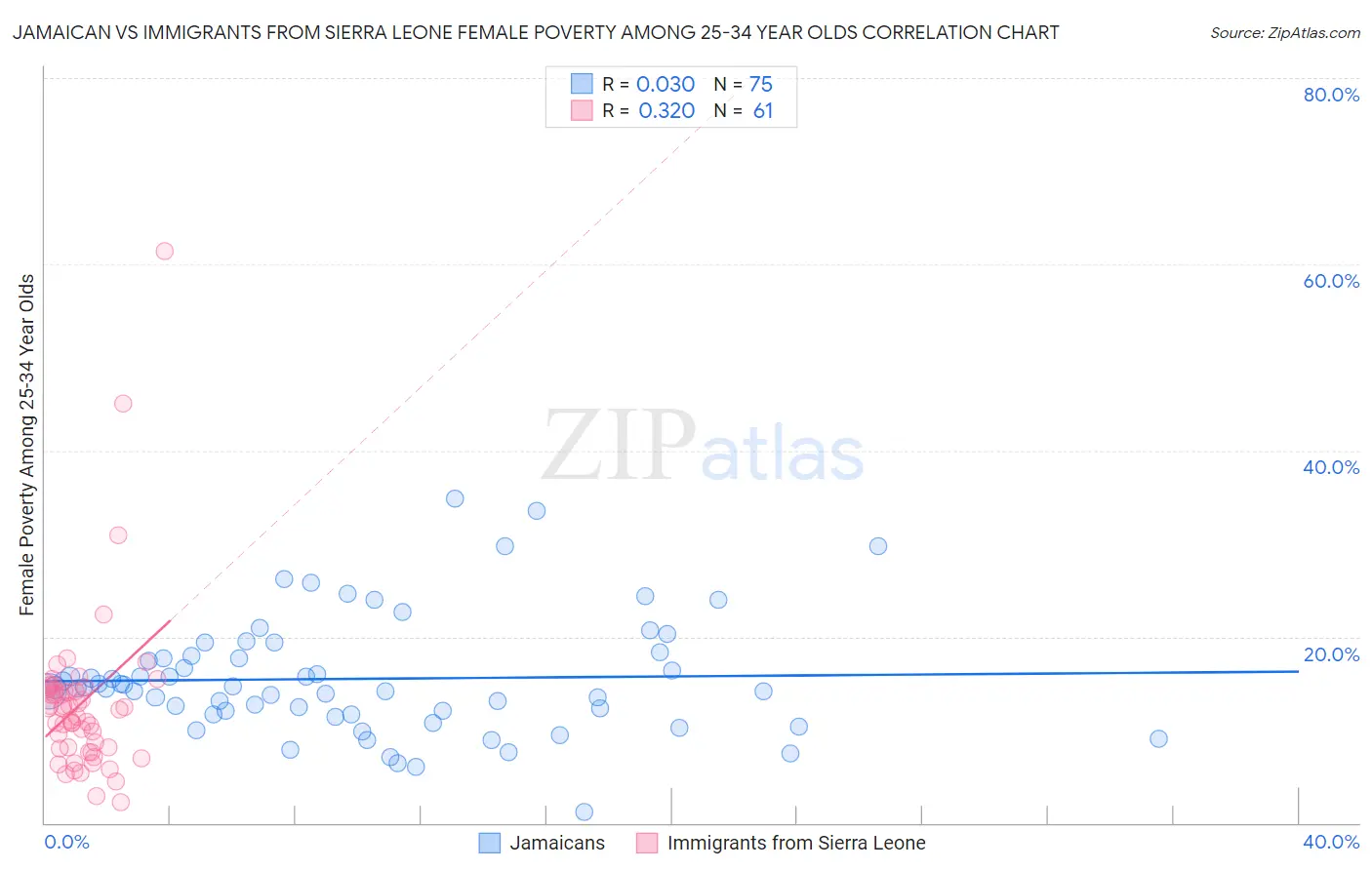 Jamaican vs Immigrants from Sierra Leone Female Poverty Among 25-34 Year Olds