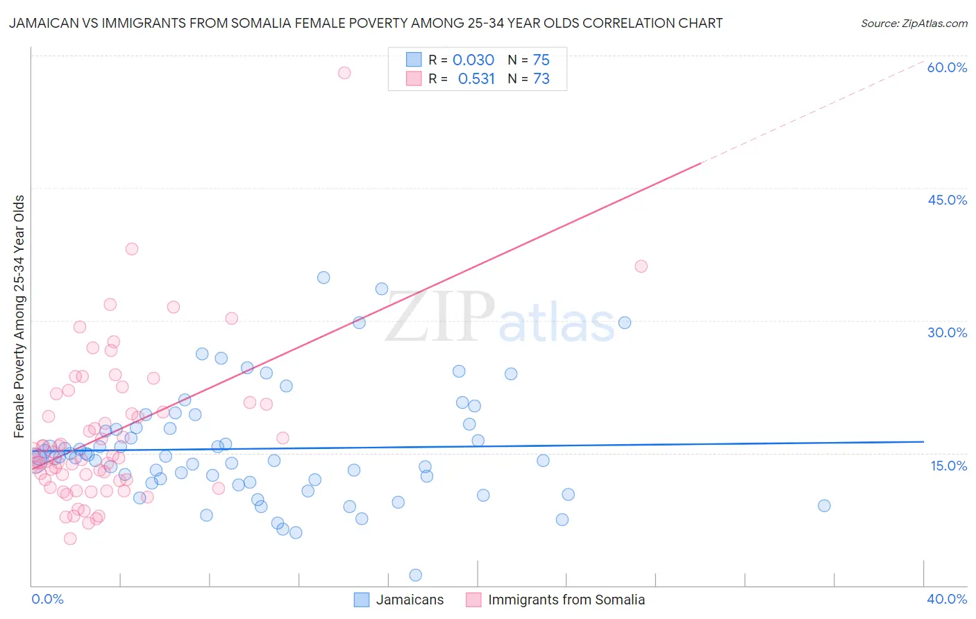Jamaican vs Immigrants from Somalia Female Poverty Among 25-34 Year Olds