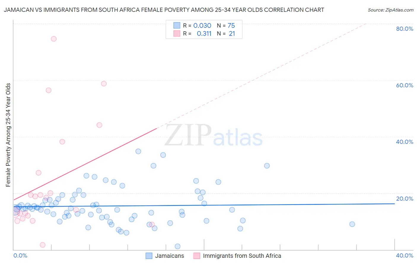 Jamaican vs Immigrants from South Africa Female Poverty Among 25-34 Year Olds