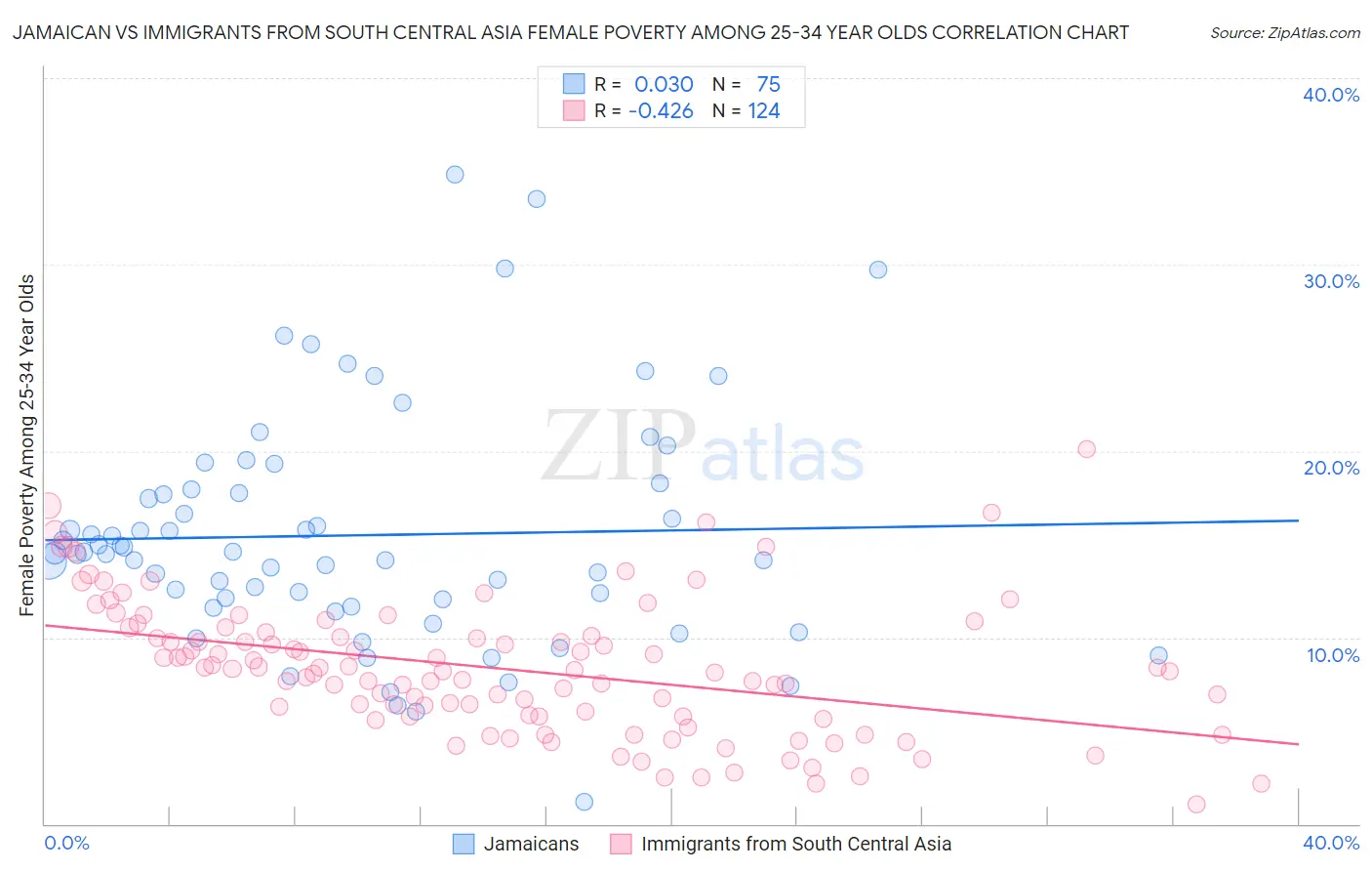 Jamaican vs Immigrants from South Central Asia Female Poverty Among 25-34 Year Olds