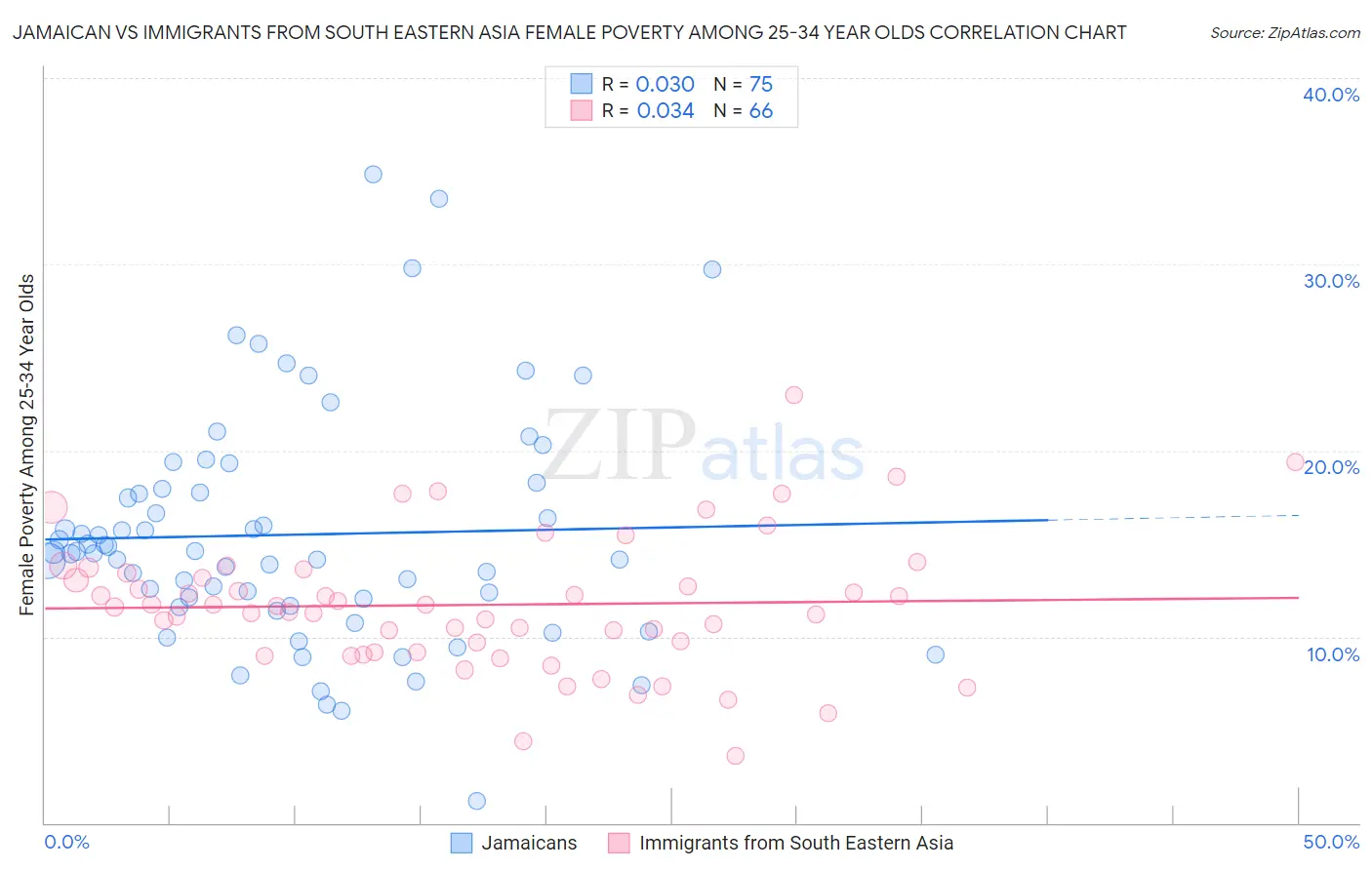 Jamaican vs Immigrants from South Eastern Asia Female Poverty Among 25-34 Year Olds